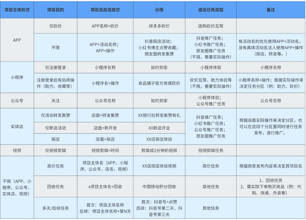 发布任务前你不得不知道的那几件事